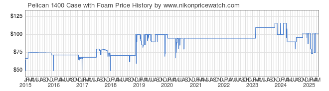 Price History Graph for Pelican 1400 Case with Foam