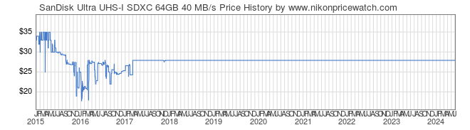 Price History Graph for SanDisk Ultra UHS-I SDXC 64GB 40 MB/s