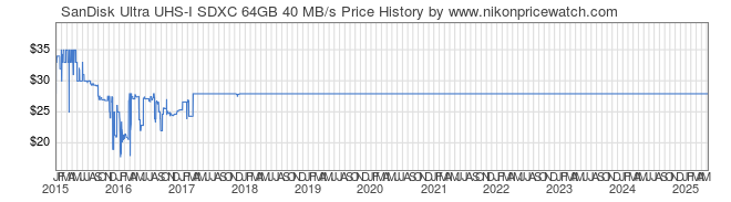 Price History Graph for SanDisk Ultra UHS-I SDXC 64GB 40 MB/s