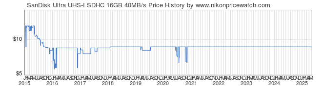 Price History Graph for SanDisk Ultra UHS-I SDHC 16GB 40MB/s