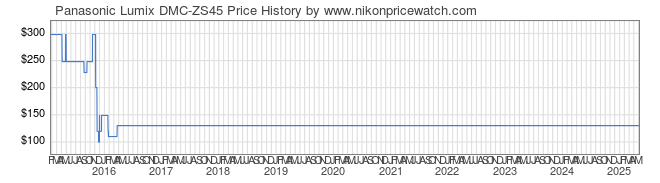 Price History Graph for Panasonic Lumix DMC-ZS45