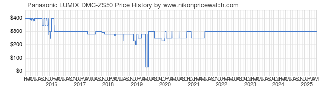 Price History Graph for Panasonic LUMIX DMC-ZS50