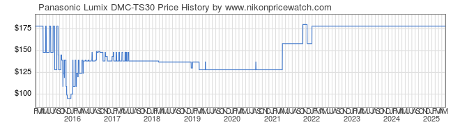 Price History Graph for Panasonic Lumix DMC-TS30