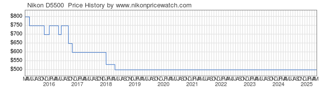 Price History Graph for Nikon D5500