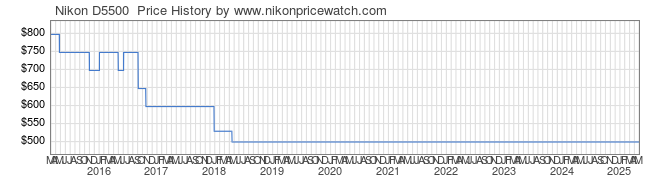 Price History Graph for Nikon D5500 