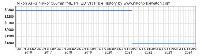 Price History Graph for Nikon AF-S Nikkor 300mm f/4E PF ED VR