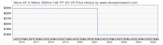 Price History Graph for Nikon AF-S Nikkor 300mm f/4E PF ED VR