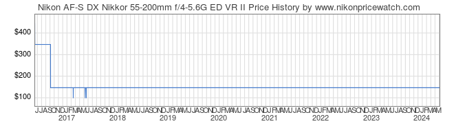 Price History Graph for Nikon AF-S DX Nikkor 55-200mm f/4-5.6G ED VR II