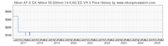 Price History Graph for Nikon AF-S DX Nikkor 55-200mm f/4-5.6G ED VR II