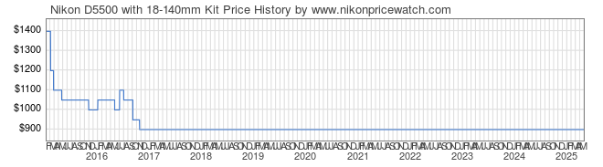 Price History Graph for Nikon D5500 with 18-140mm Kit