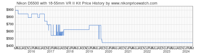 Price History Graph for Nikon D5500 with 18-55mm VR II Kit