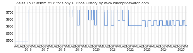 Price History Graph for Zeiss Touit 32mm f/1.8 for Sony E