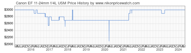 Price History Graph for Canon EF 11-24mm f/4L USM