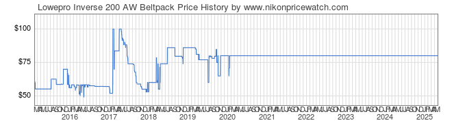 Price History Graph for Lowepro Inverse 200 AW Beltpack