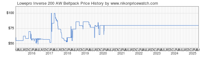 Price History Graph for Lowepro Inverse 200 AW Beltpack