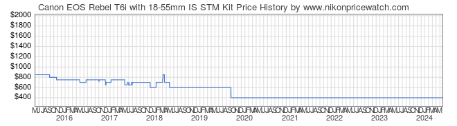 Price History Graph for Canon EOS Rebel T6i with 18-55mm IS STM Kit