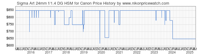 Price History Graph for Sigma Art 24mm f/1.4 DG HSM for Canon