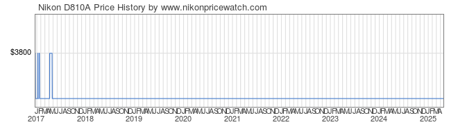 Price History Graph for Nikon D810A