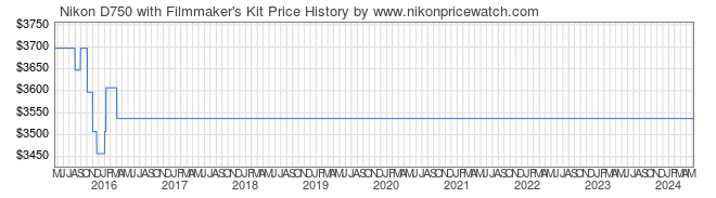 Price History Graph for Nikon D750 with Filmmaker's Kit