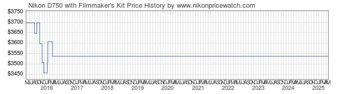 Price History Graph for Nikon D750 with Filmmaker's Kit