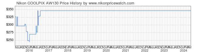 Price History Graph for Nikon COOLPIX AW130