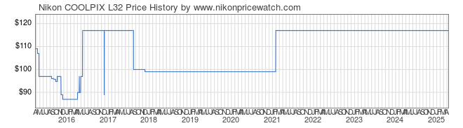 Price History Graph for Nikon COOLPIX L32