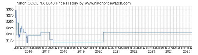 Price History Graph for Nikon COOLPIX L840