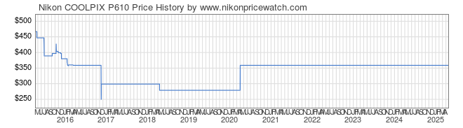 Price History Graph for Nikon COOLPIX P610