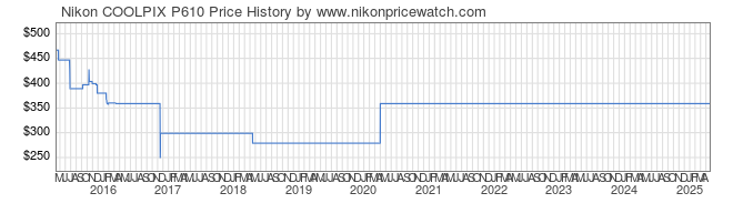 Price History Graph for Nikon COOLPIX P610