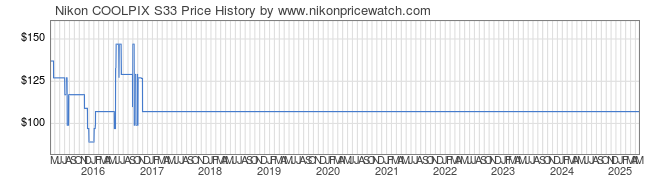 Price History Graph for Nikon COOLPIX S33