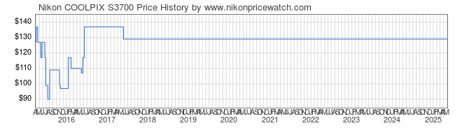 Price History Graph for Nikon COOLPIX S3700