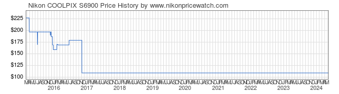 Price History Graph for Nikon COOLPIX S6900