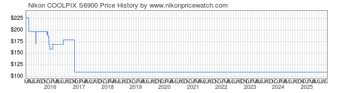 Price History Graph for Nikon COOLPIX S6900