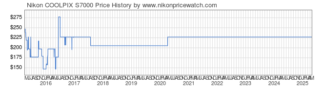 Price History Graph for Nikon COOLPIX S7000