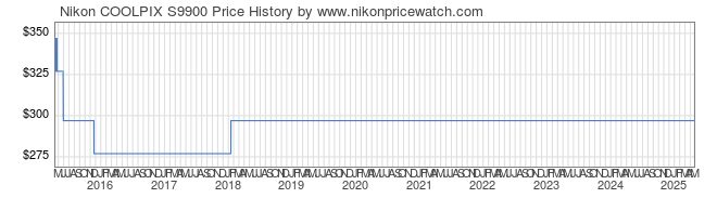 Price History Graph for Nikon COOLPIX S9900