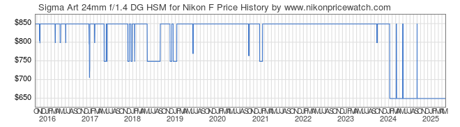 Price History Graph for Sigma Art 24mm f/1.4 DG HSM for Nikon F