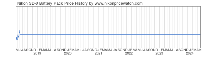 Price History Graph for Nikon SD-9 Battery Pack