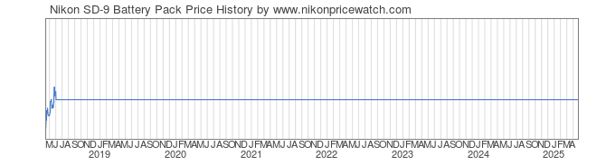 Price History Graph for Nikon SD-9 Battery Pack
