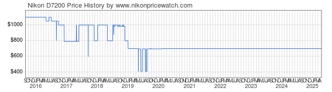 Price History Graph for Nikon D7200