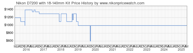 Price History Graph for Nikon D7200 with 18-140mm Kit