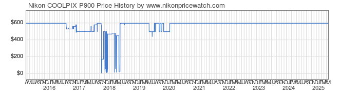 Price History Graph for Nikon COOLPIX P900