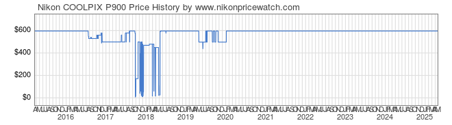 Price History Graph for Nikon COOLPIX P900