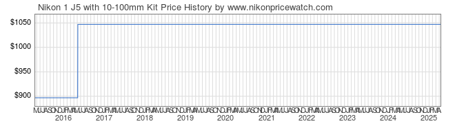 Price History Graph for Nikon 1 J5 with 10-100mm Kit