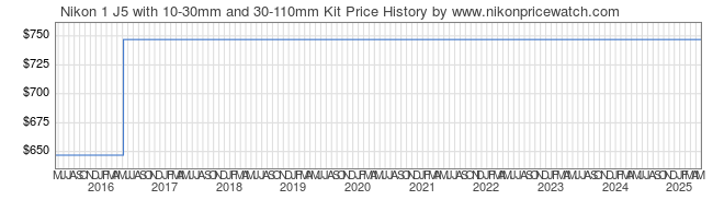 Price History Graph for Nikon 1 J5 with 10-30mm and 30-110mm Kit