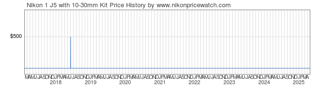 Price History Graph for Nikon 1 J5 with 10-30mm Kit