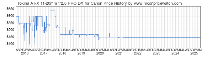 Price History Graph for Tokina AT-X 11-20mm f/2.8 PRO DX for Canon