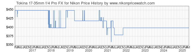 Price History Graph for Tokina 17-35mm f/4 Pro FX for Nikon