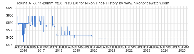 Price History Graph for Tokina AT-X 11-20mm f/2.8 PRO DX for Nikon