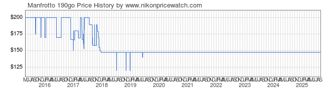 Price History Graph for Manfrotto 190go