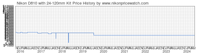 Price History Graph for Nikon D810 with 24-120mm Kit